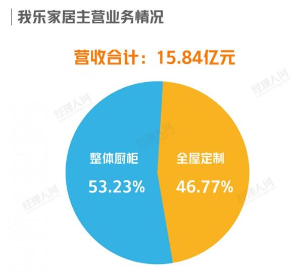 业绩持续领跑，我乐速度成定制家居行业靓丽风景线